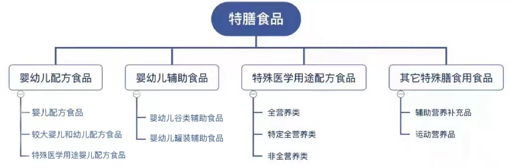 特殊膳食食品和特醫食品，到底是哪里“特”？
