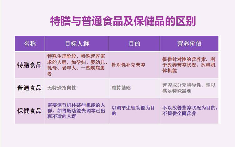 特膳與普通食品及保健品的區別.png